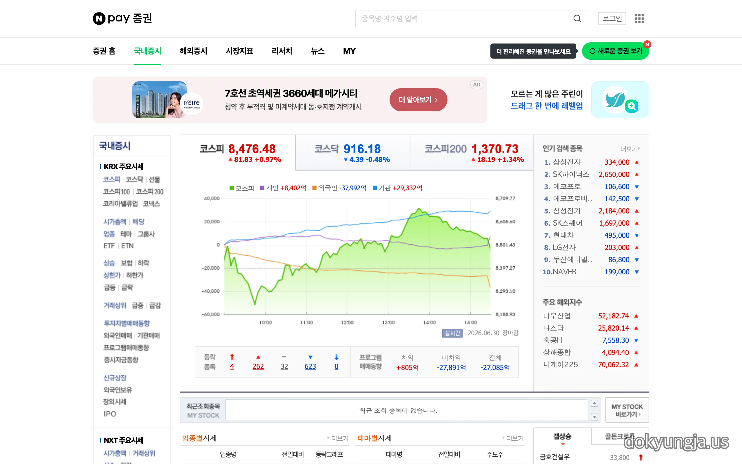 네이버페이 증권 국내증시 화면 — 2026년 6월 30일 장마감 코스피 8,476.48(+0.97%), 코스닥 916.18(-0.48%), 외국인 -37,992억 순매도