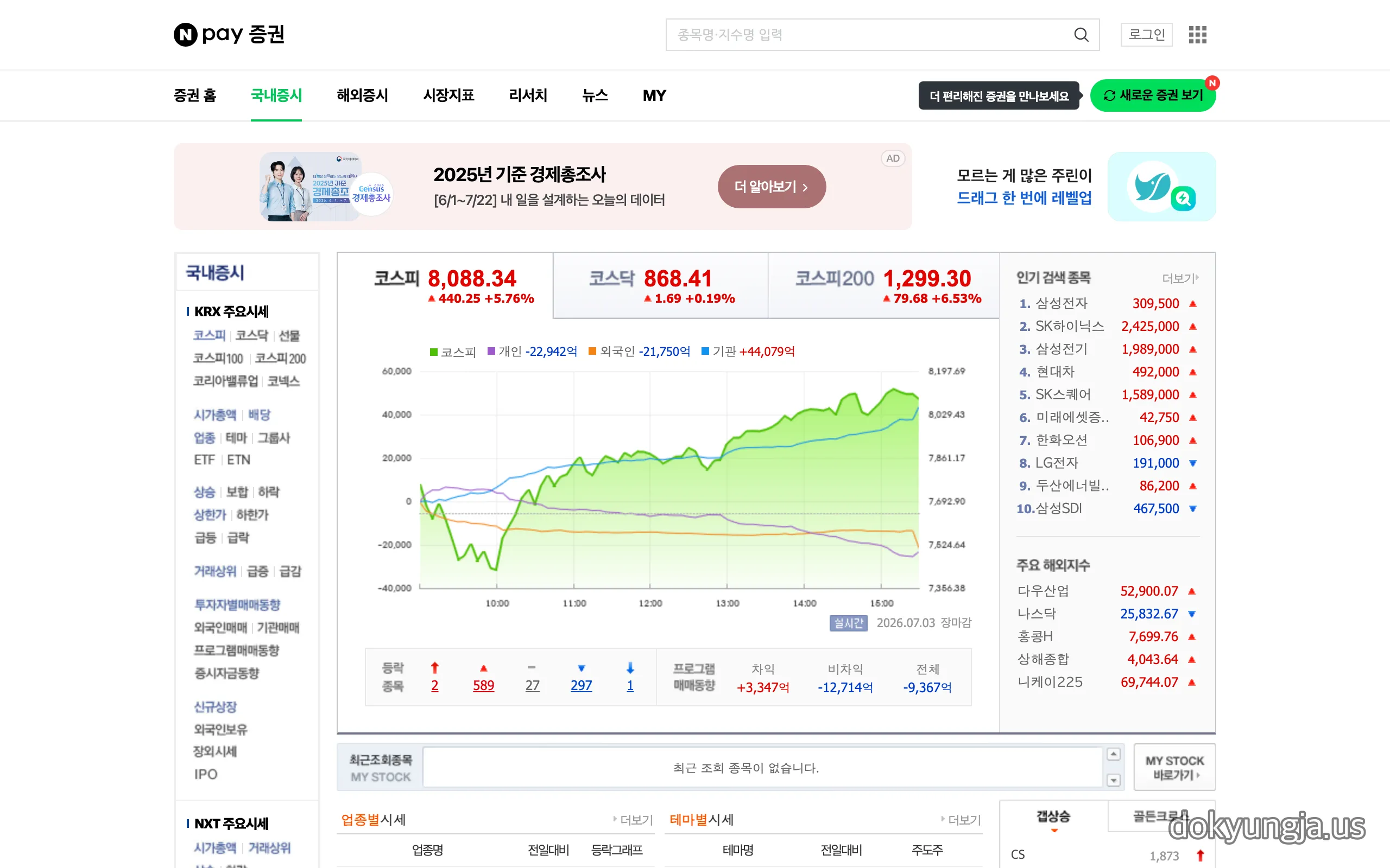 네이버페이 증권 국내증시 화면 — 2026년 7월 3일 장마감 코스피 8,088.34(+5.76%), 코스닥 868.41(+0.19%), 코스피200 1,299.30(+6.53%) 급반등 마감