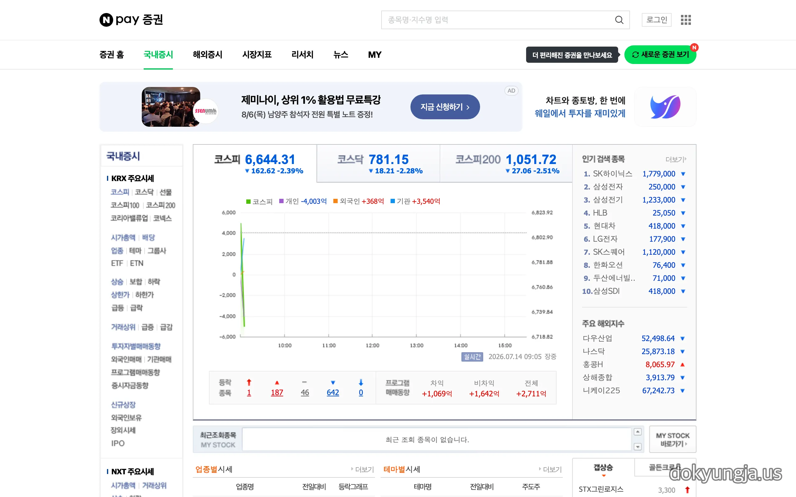 네이버페이 증권 국내증시 화면 — 2026년 7월 14일 오전 9시 5분 코스피 6,644.31(-2.39%), 코스닥 781.15(-2.28%), 코스피200 1,051.72(-2.51%) 개장 직후 추가 하락