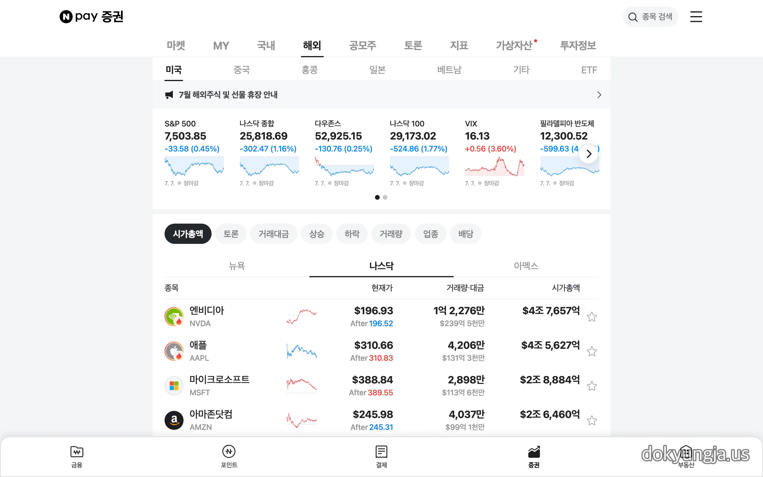 네이버페이 증권 미국 증시 화면 — 2026년 7월 7일(현지) 마감 S&P500 7,503.85(-0.45%), 나스닥 25,818.69(-1.16%), 다우 52,925.15(-0.25%), 필라델피아 반도체지수 12,300.52(-4.65%)