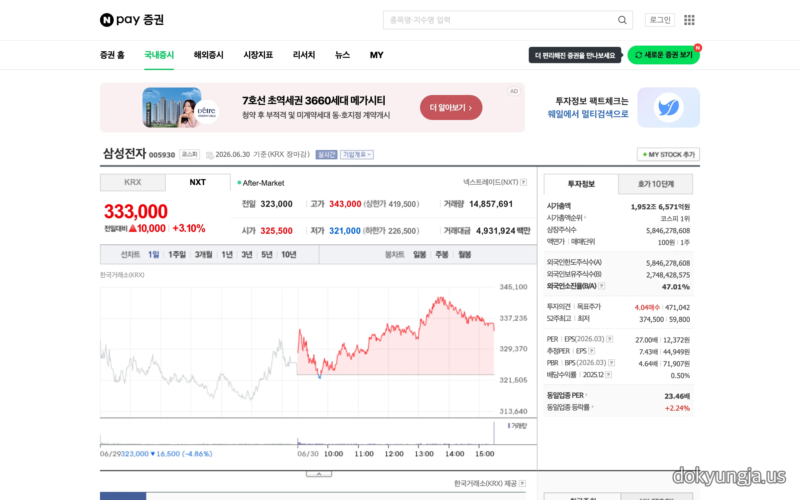 네이버페이 증권 삼성전자(005930) 종목 화면 — 시가총액 1,952조 코스피 1위, 외국인소진율 47.01%, 6월 30일 반등
