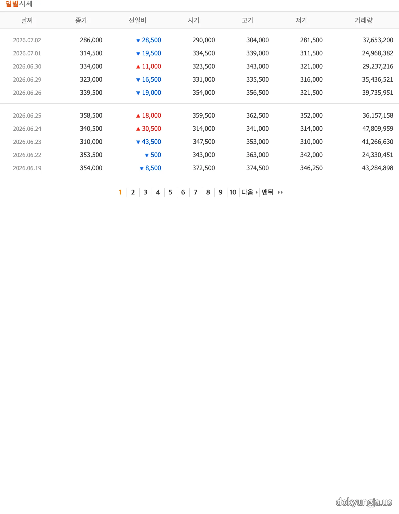 네이버페이 증권 삼성전자 일별시세 표 — 2026년 7월 2일 KRX 정규장 종가 286,000원(-28,500원, -9.06%) 확인