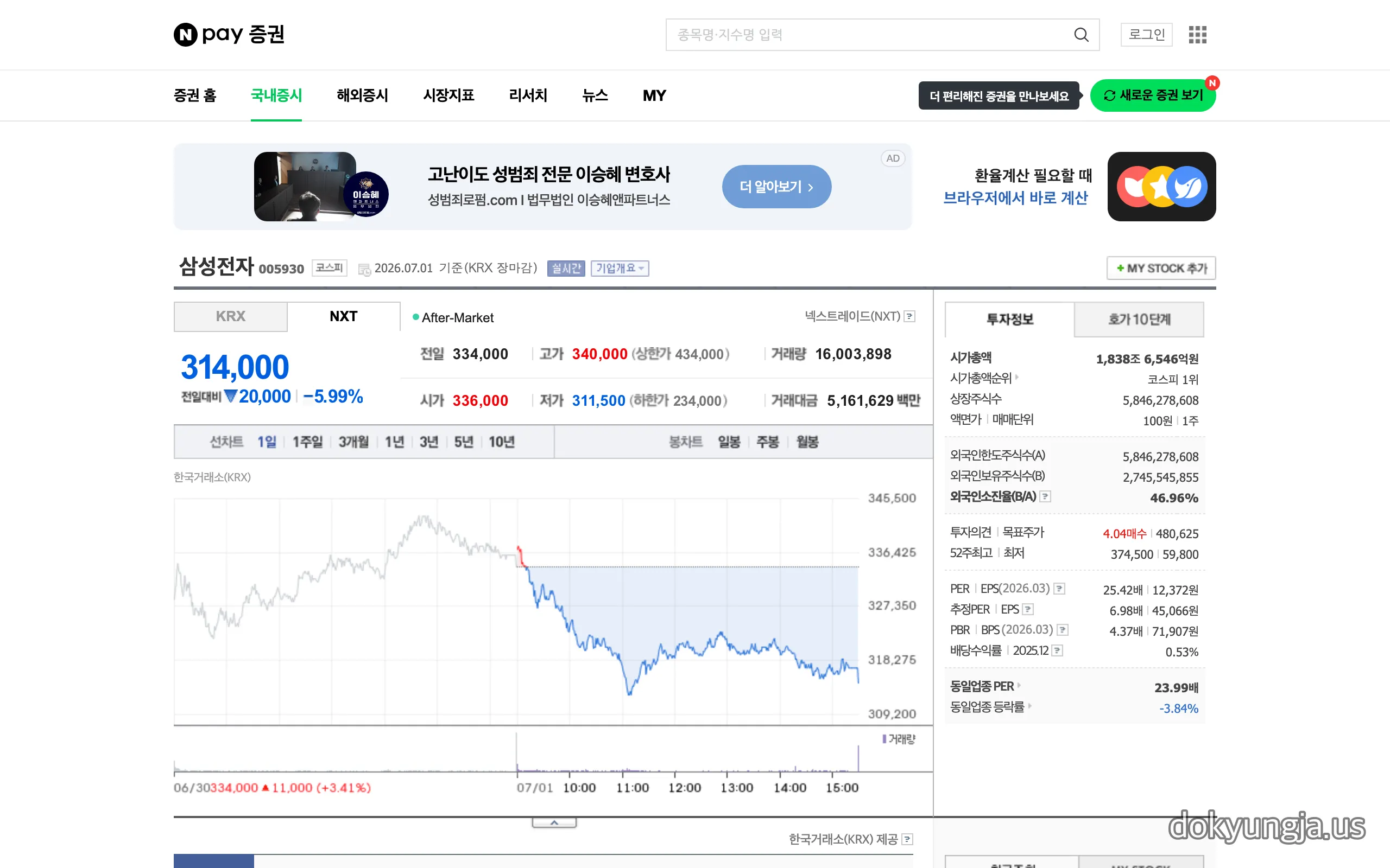 네이버페이 증권 삼성전자(005930) 화면 — 시가총액 1,838조 코스피 1위, 외국인소진율 46.96%, 7월 1일 -5.84% 하락