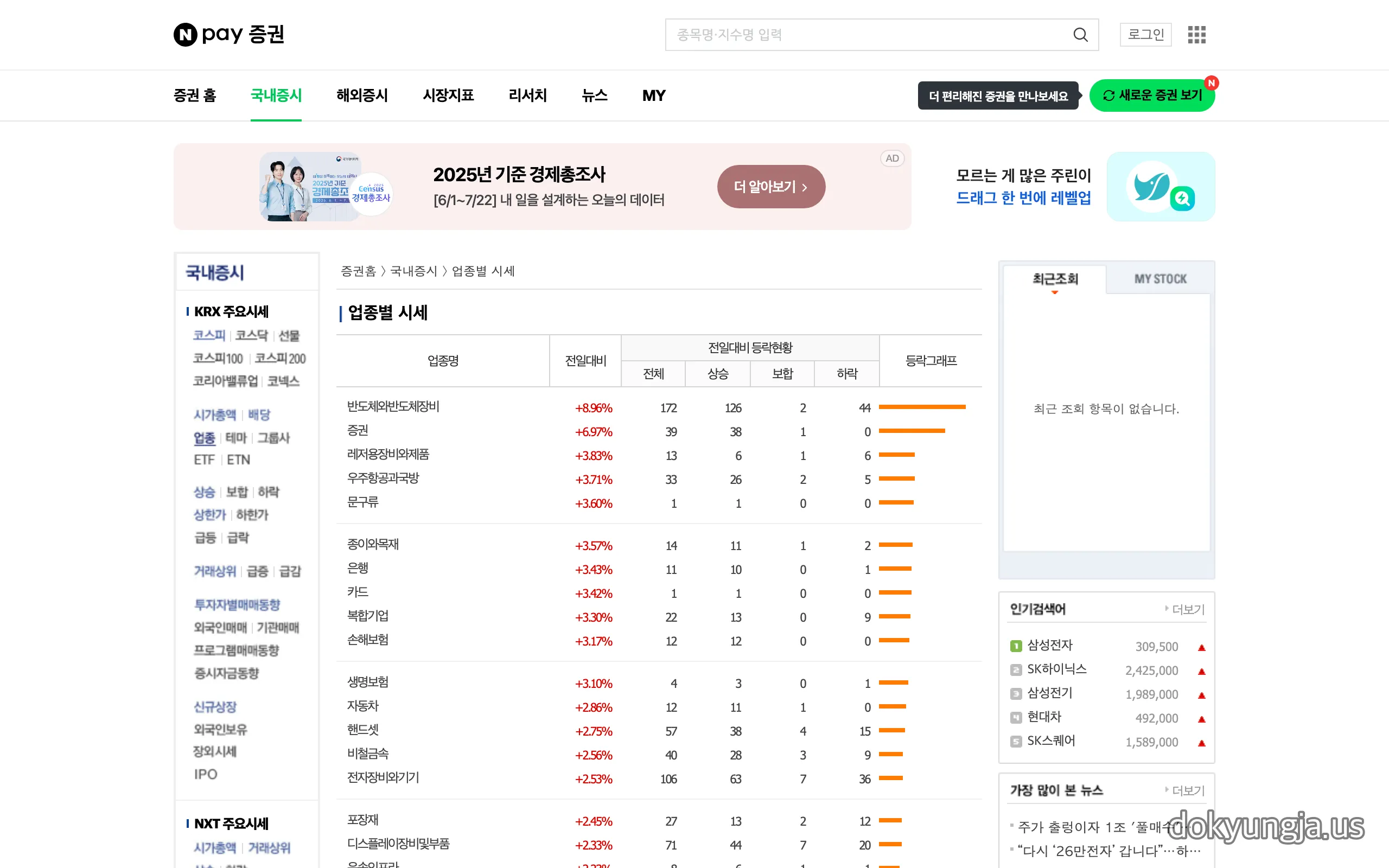 네이버페이 증권 업종별시세 화면 — 2026년 7월 3일 장마감 기준 반도체와반도체장비 +8.96%, 증권 +6.97%, 은행 +3.43% 등 업종별 상승률 상위권