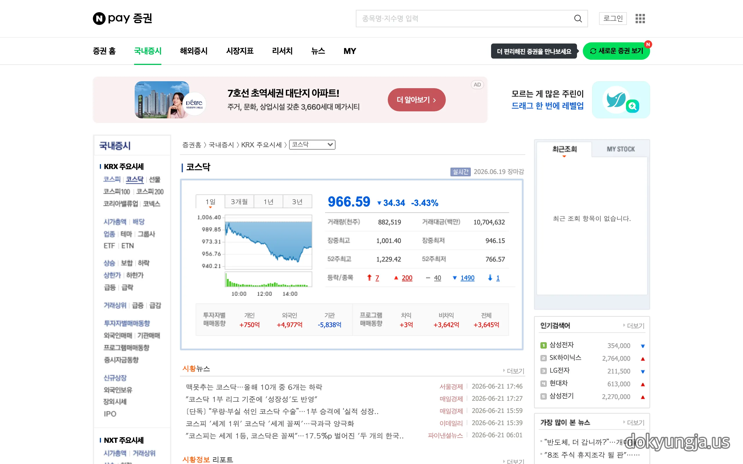 네이버 증권 코스닥 지수 966.59 마감 1000선 붕괴 화면 캡처 2026년 6월 19일