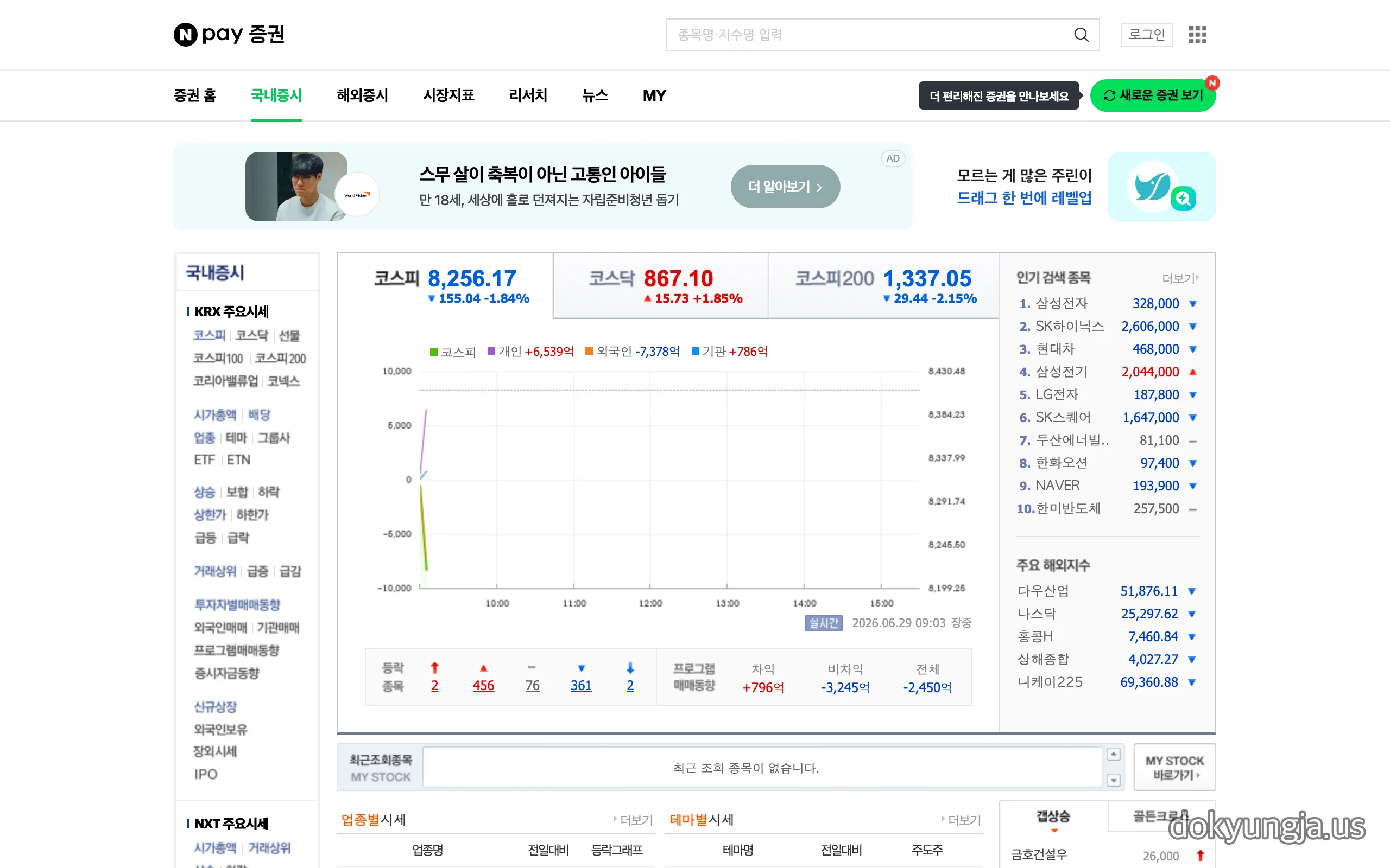 네이버페이 증권 코스피 화면 — 2026년 6월 29일 월요일 개장 직후 8,256.17(-1.84%), 코스닥은 +1.85% 상승