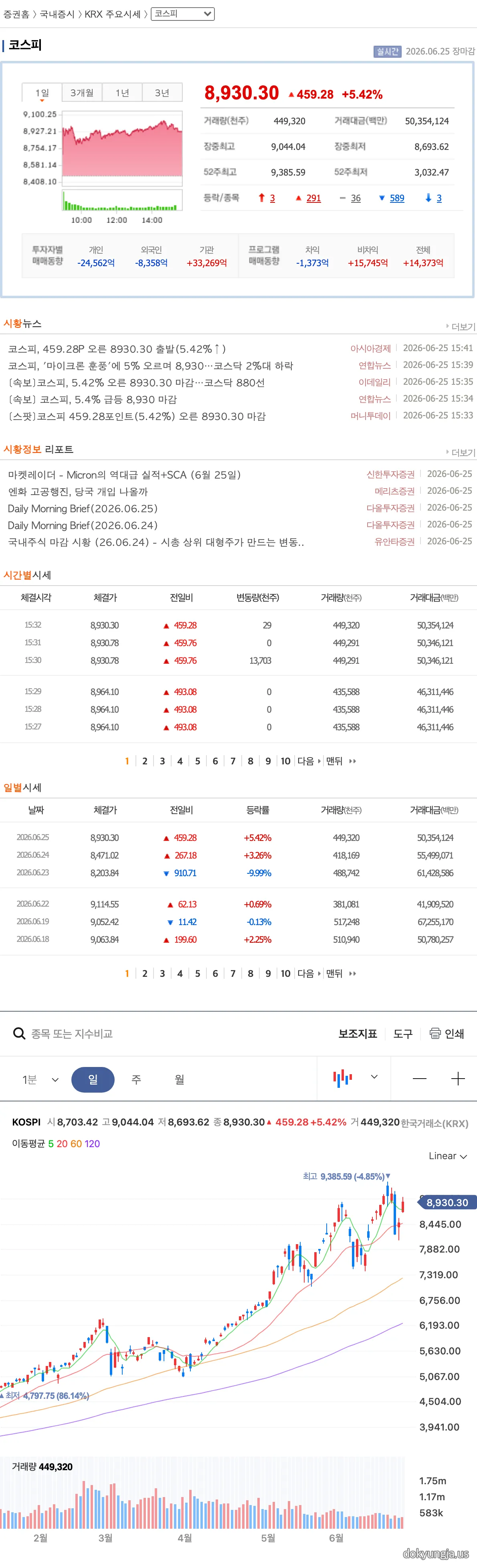 네이버 증권 코스피 지수 8930.30 +5.42% 화면 캡처 2026년 6월 25일