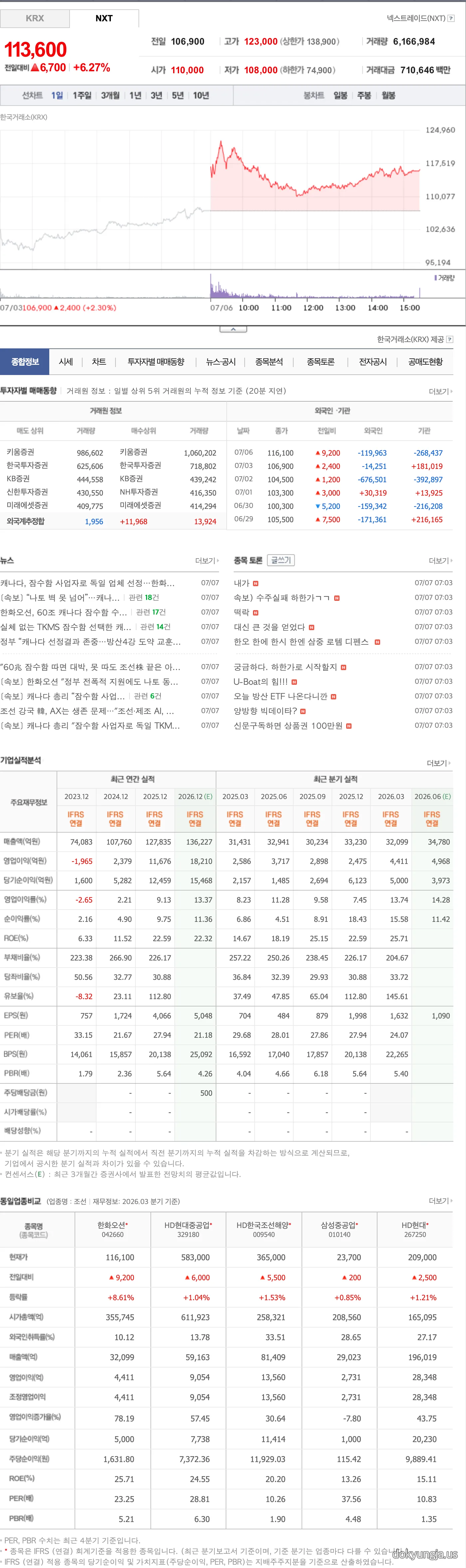 네이버 증권 한화오션 종목 화면 — 7월 6일 종가 116,100원과 투자자별 매매동향, 동종 조선주 비교표