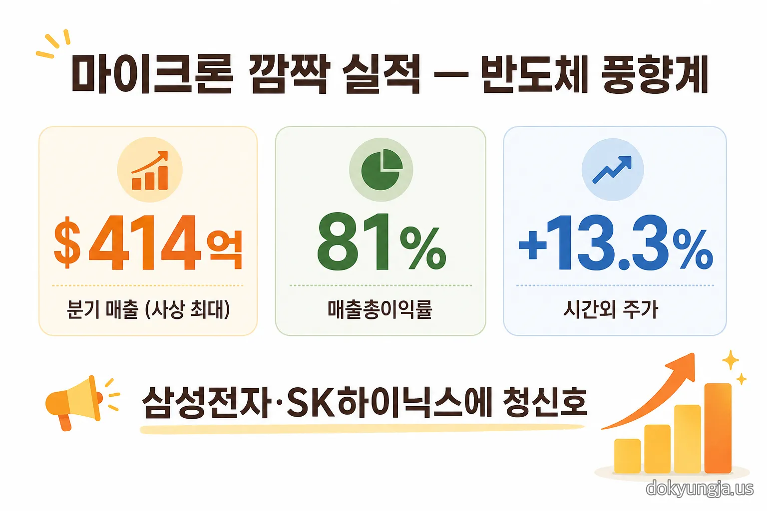 마이크론 깜짝 실적 인포그래픽 — 분기 매출 414억 달러, 매출총이익률 81%, 시간외 주가 +13.3%