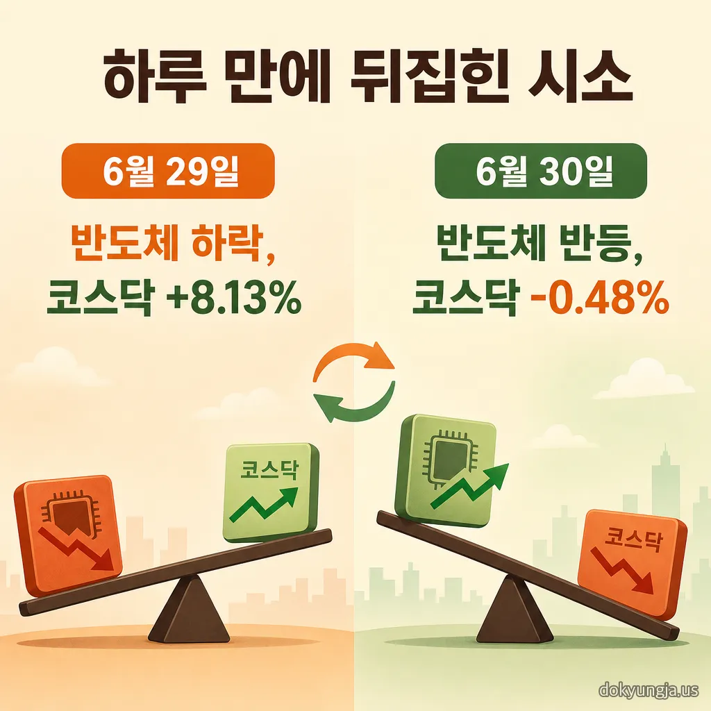 6월 29일과 30일의 반도체·코스닥 역상관을 시소로 표현한 인포그래픽 — 하루 만에 뒤집힌 순환매