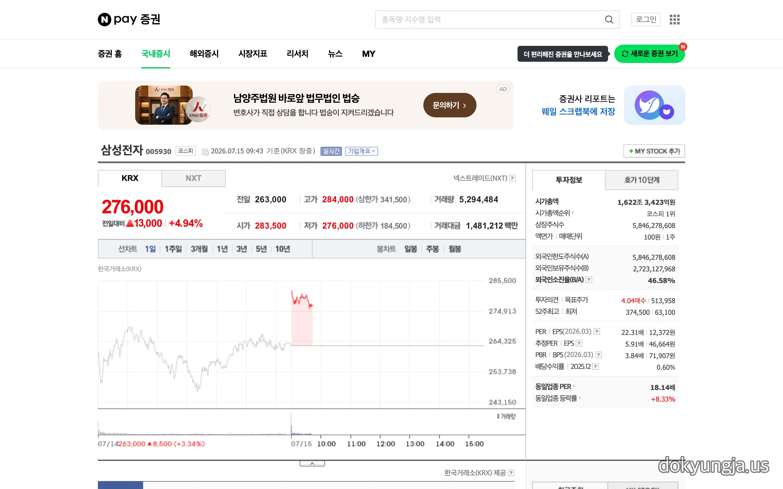 삼성전자 KRX 장중 화면, 276000원으로 전일 대비 4.94% 상승