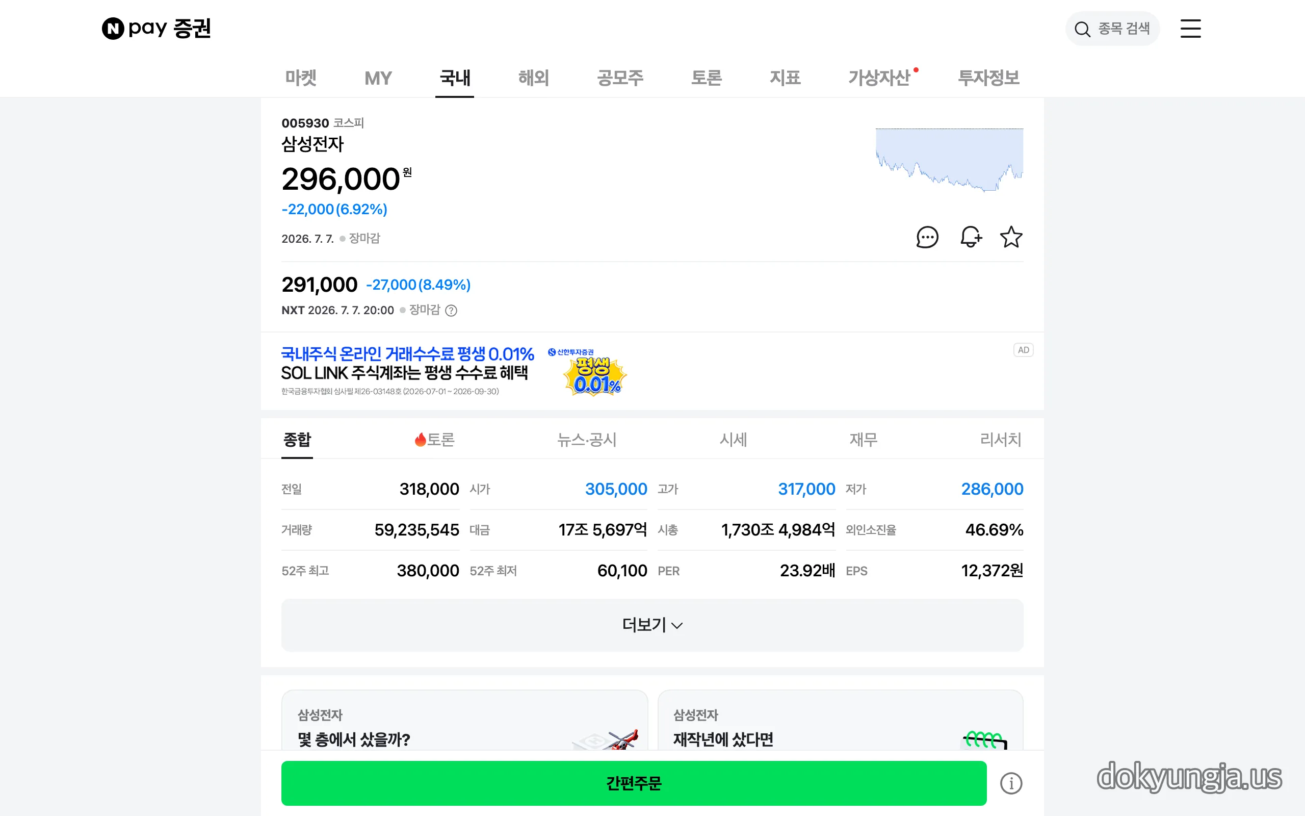 네이버페이 증권 삼성전자 종목 화면 — 2026년 7월 7일 종가 296,000원(-6.92%), 장중 저가 286,000원, 거래대금 17조5,697억 원, 야간 대체거래소(NXT) 291,000원