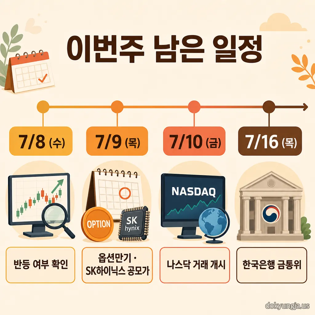 2026년 7월 8일 수요일 증시 관전포인트 일정 인포그래픽 — 7월 8일 반등 여부, 9일 옵션만기와 SK하이닉스 ADR 공모가, 10일 나스닥 거래 개시, 16일 한국은행 금통위