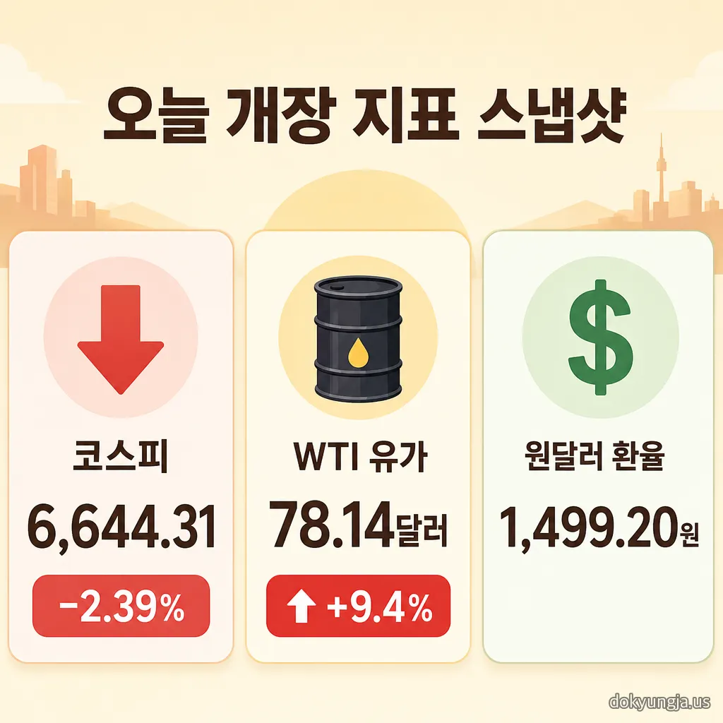 오늘 개장 지표 스냅샷 인포그래픽 — 코스피 6644.31(-2.39%), WTI 유가 78.14달러(+9.4%), 원달러 환율 1499.20원