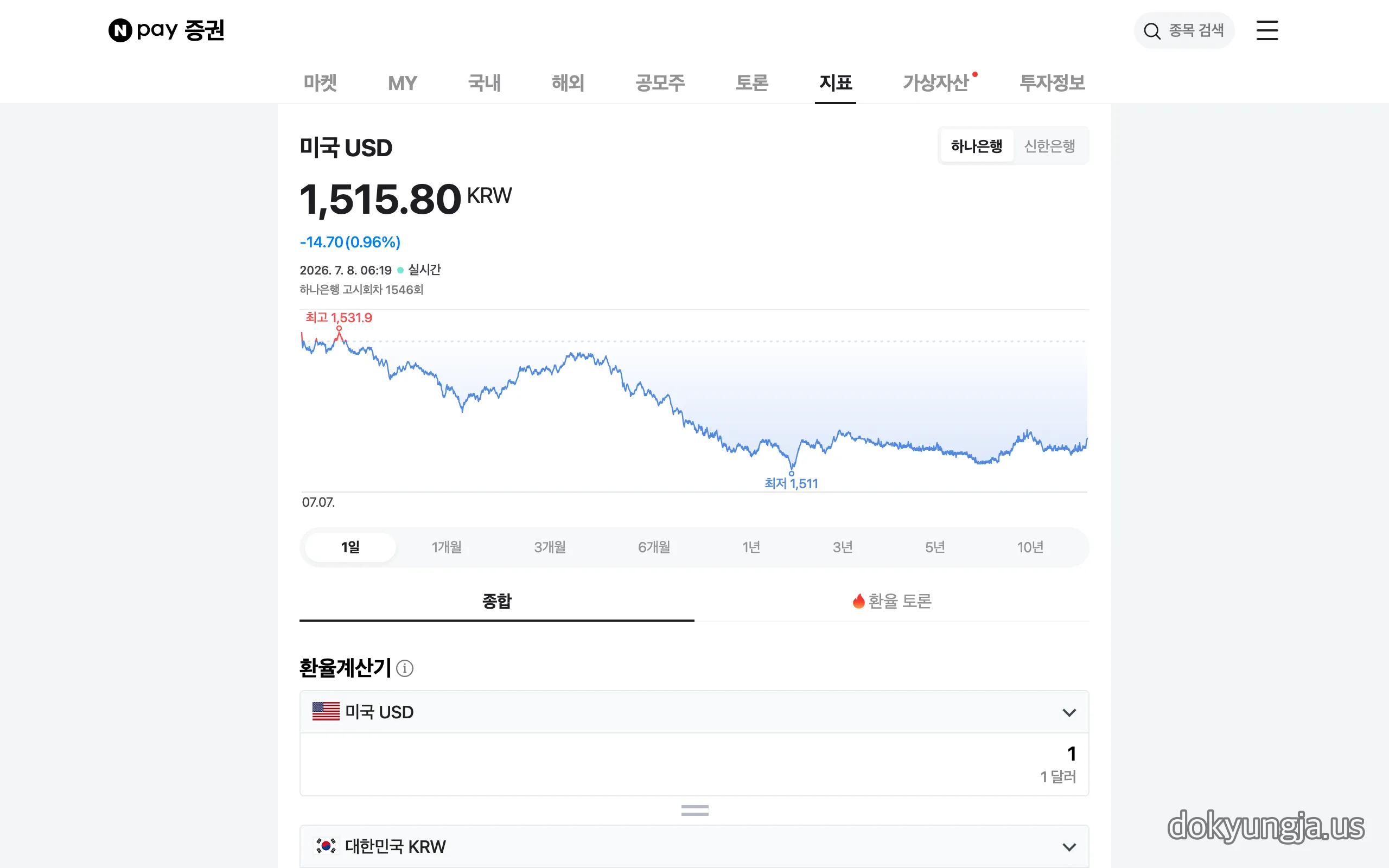 원달러 환율 실시간 화면 — 2026년 7월 8일 새벽 6시대 1,515.80원(-14.70원, -0.96%), 밤사이 원화 강세 전환
