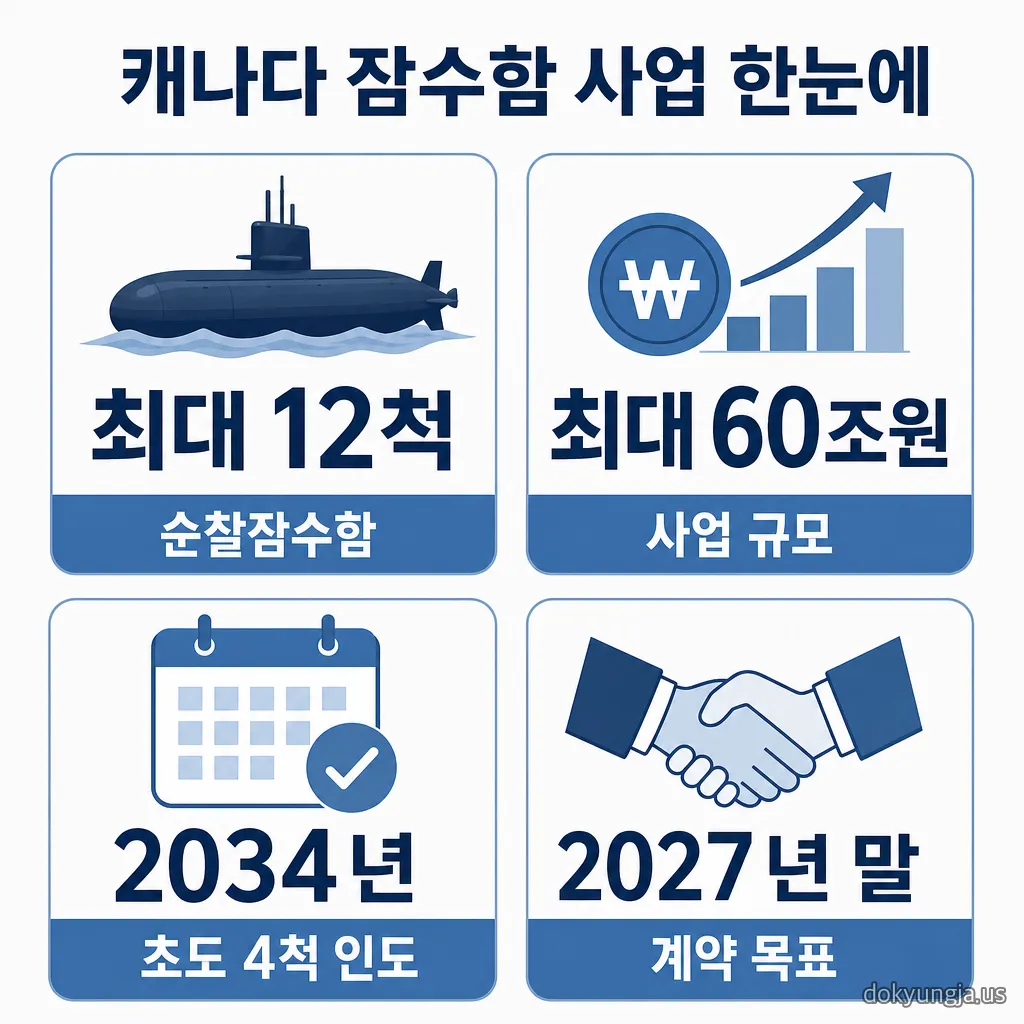 캐나다 순찰잠수함사업 규모와 일정 요약 인포그래픽 — 최대 12척, 최대 60조원, 2034년 초도 4척 인도, 2027년 말 계약 목표
