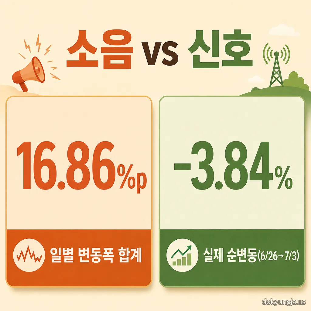 순변동 -3.84% vs 일별 변동폭 합계 16.86%포인트 비교 인포그래픽 — 이번 주 코스피의 소음과 신호