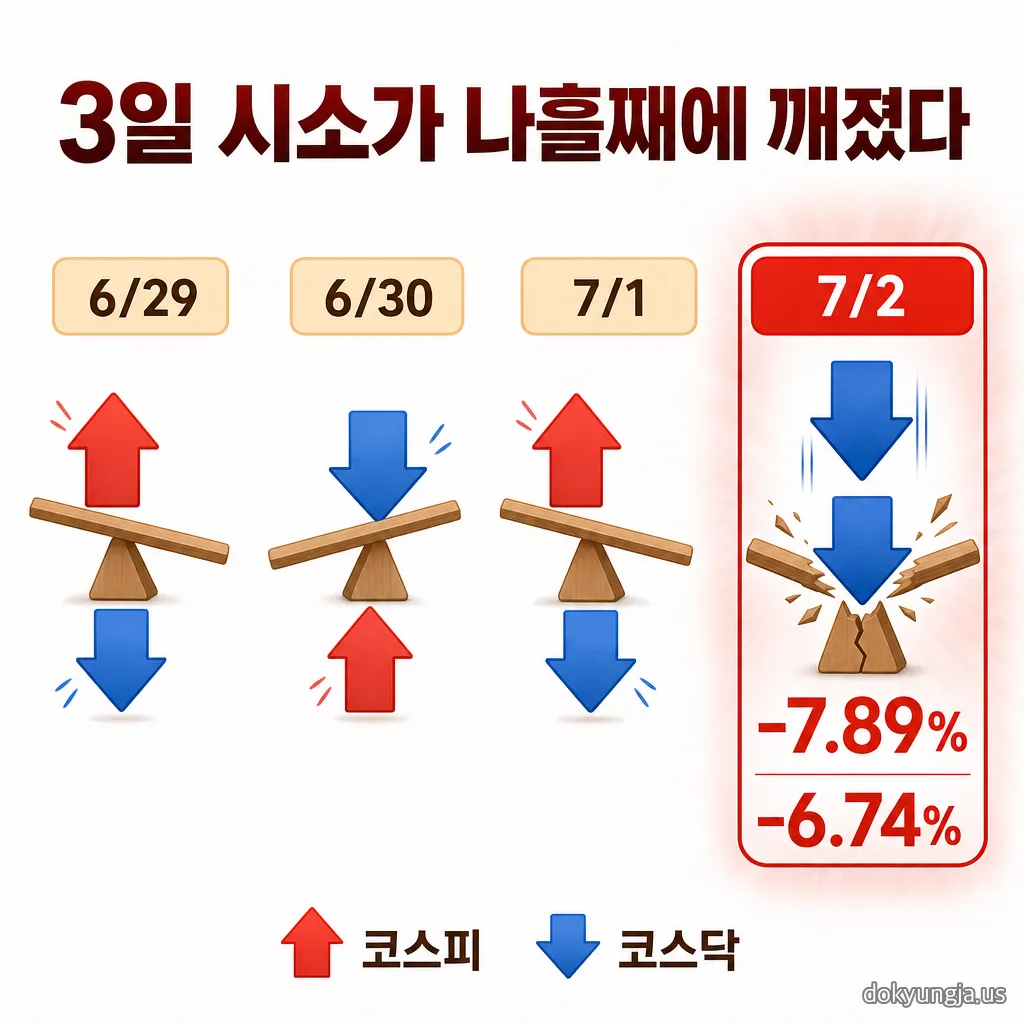 코스피-코스닥 3일 연속 시소(디커플링) 패턴이 4번째 거래일에 깨지는 모습을 보여주는 인포그래픽 — 6월 29일부터 7월 2일까지