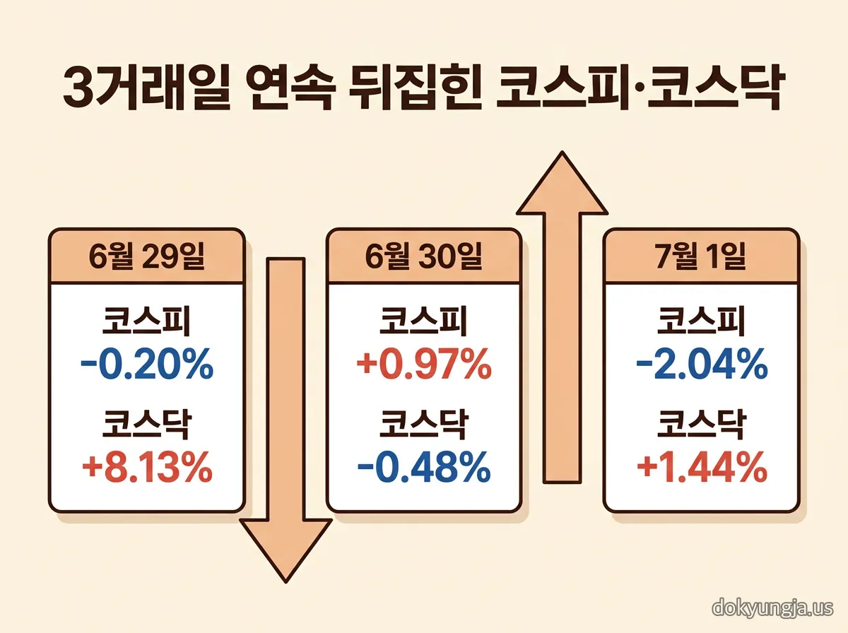 코스피-코스닥 3거래일 연속 디커플링을 보여주는 인포그래픽 — 6월 29일부터 7월 1일까지 매일 반대 방향으로 움직인 시소 구조