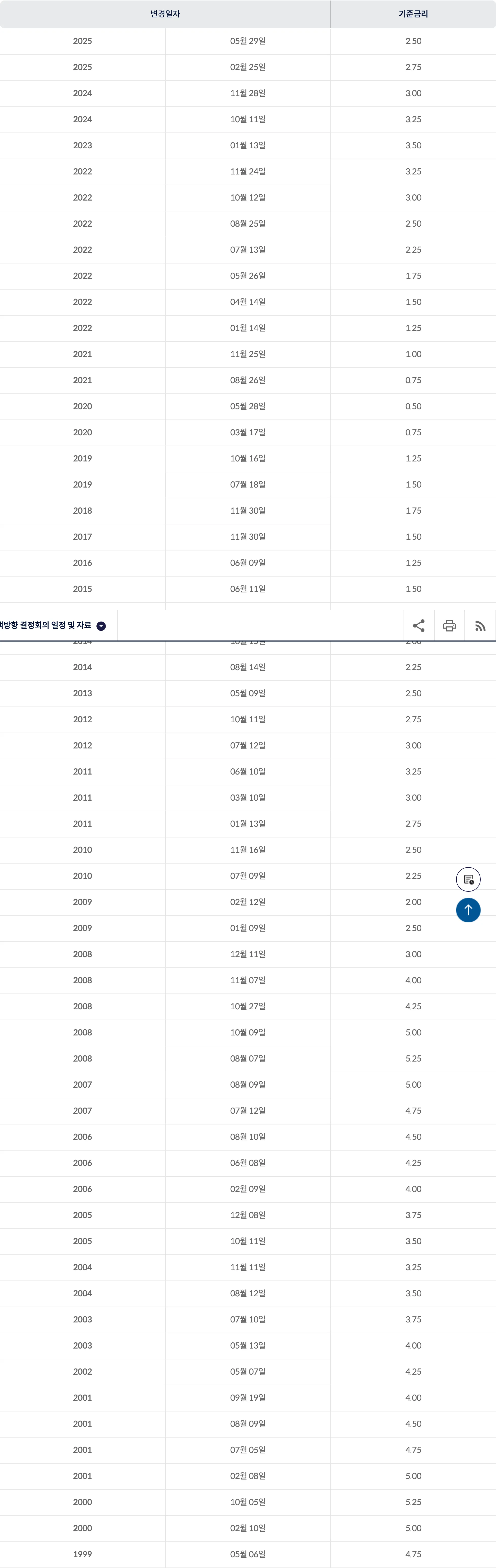 한국은행 공식 사이트의 기준금리 변경 추이 표 — 최근 변경은 2025년 5월 29일 2.50% 인하