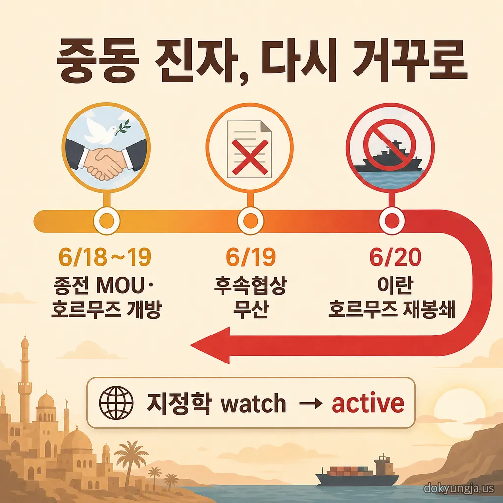 중동 종전에서 이란 호르무즈 재봉쇄로 역전된 지정학 타임라인 인포그래픽