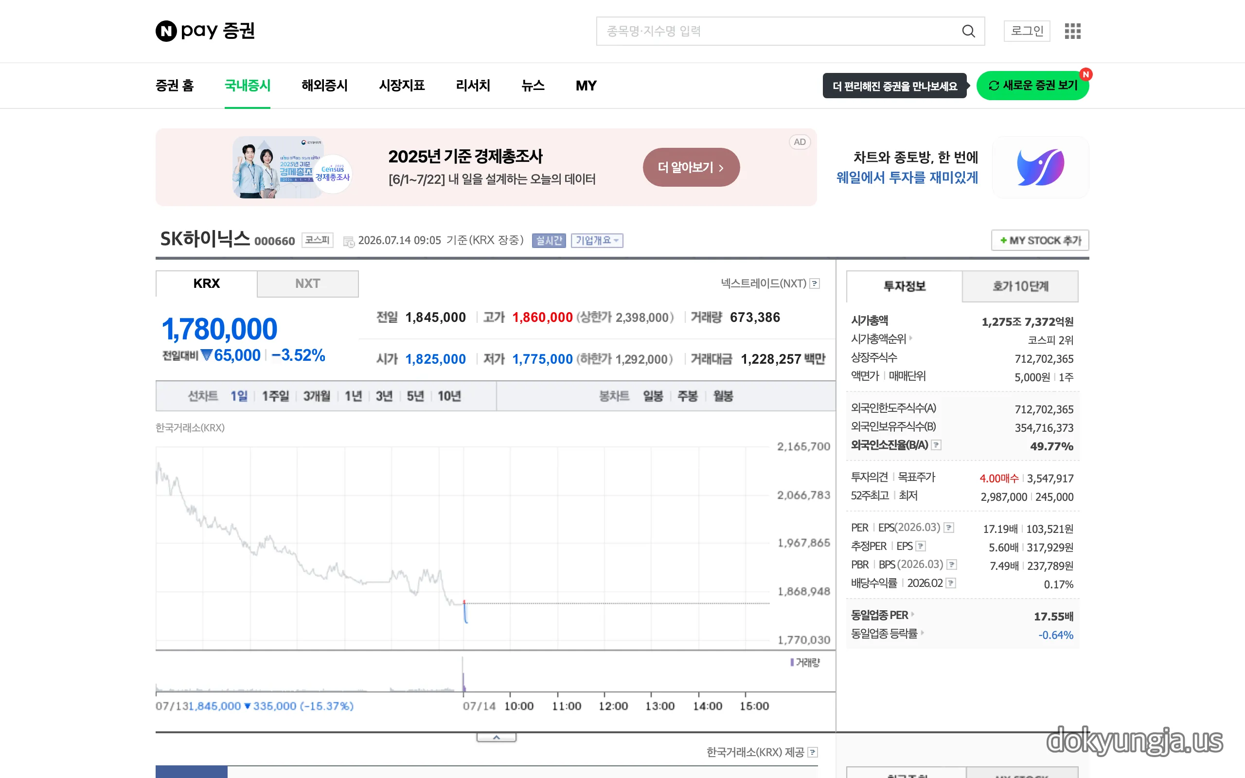 네이버페이 증권 SK하이닉스 종목 화면 — 2026년 7월 14일 개장 직후 1,780,000원(-3.52%), 전일 1,845,000원, 시가총액 1,275조원 코스피 2위, 외국인소진율 49.77%