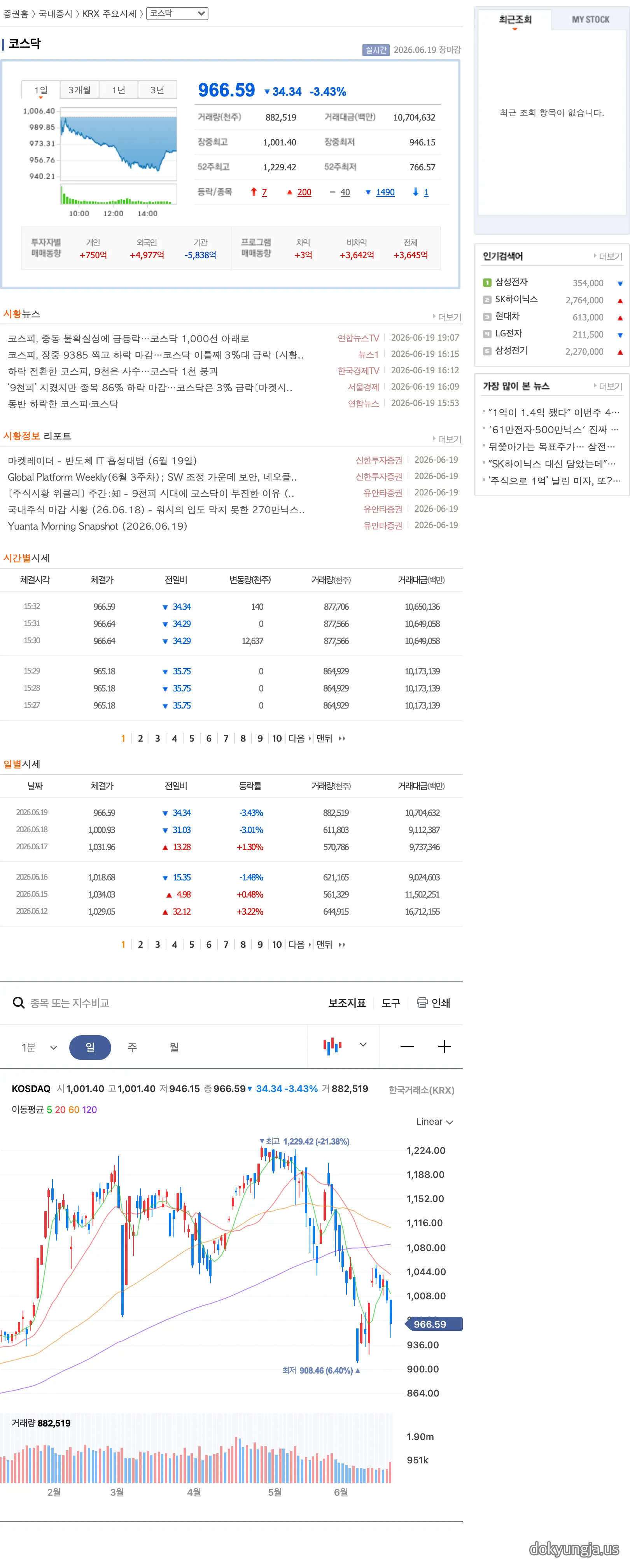 네이버 증권 코스닥 지수 966.59 마감 1000선 붕괴 화면 캡처