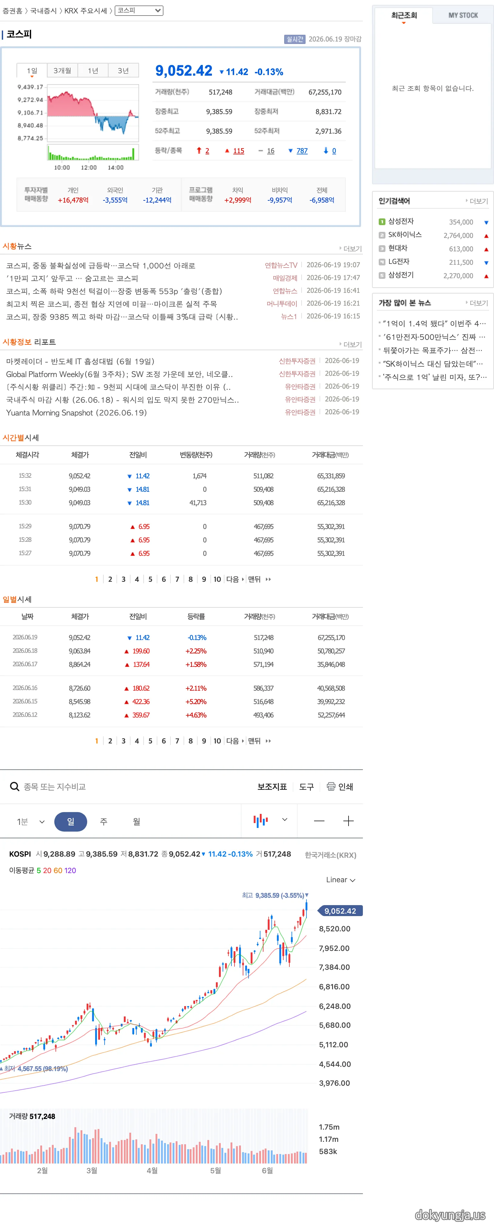 네이버 증권 코스피 지수 9052.42 마감 화면 캡처