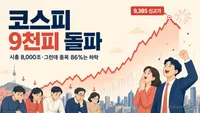 코스피 9천피·시총 8천조 돌파 — 반도체 쏠림 54%와 9,385 신고가 반락 총정리