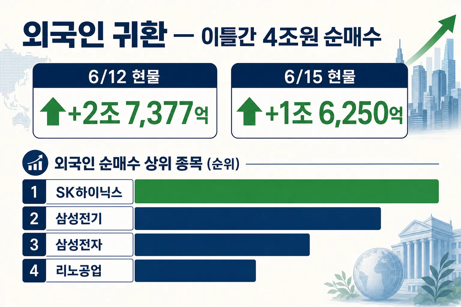 외국인 순매수 — 6월 12일·15일 코스피 현물 4조원 귀환