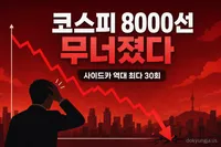 코스피 7,648 급락(-7.89%) 8000선 붕괴 — 사이드카 역대 최다 30회, SK하이닉스 -14.6% (2026년 7월 2일 마감)