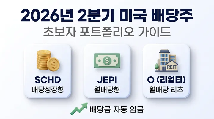 2026년 2분기 미국 배당주 포트폴리오 완벽 가이드: 초보자도 월 50만원 만드는 3가지 전략
