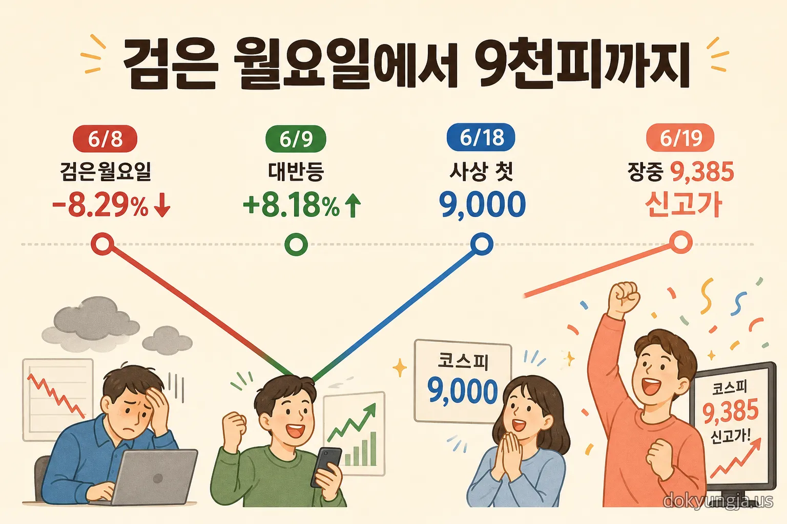 검은 월요일 폭락에서 코스피 9천피 돌파까지 회복 타임라인 인포그래픽