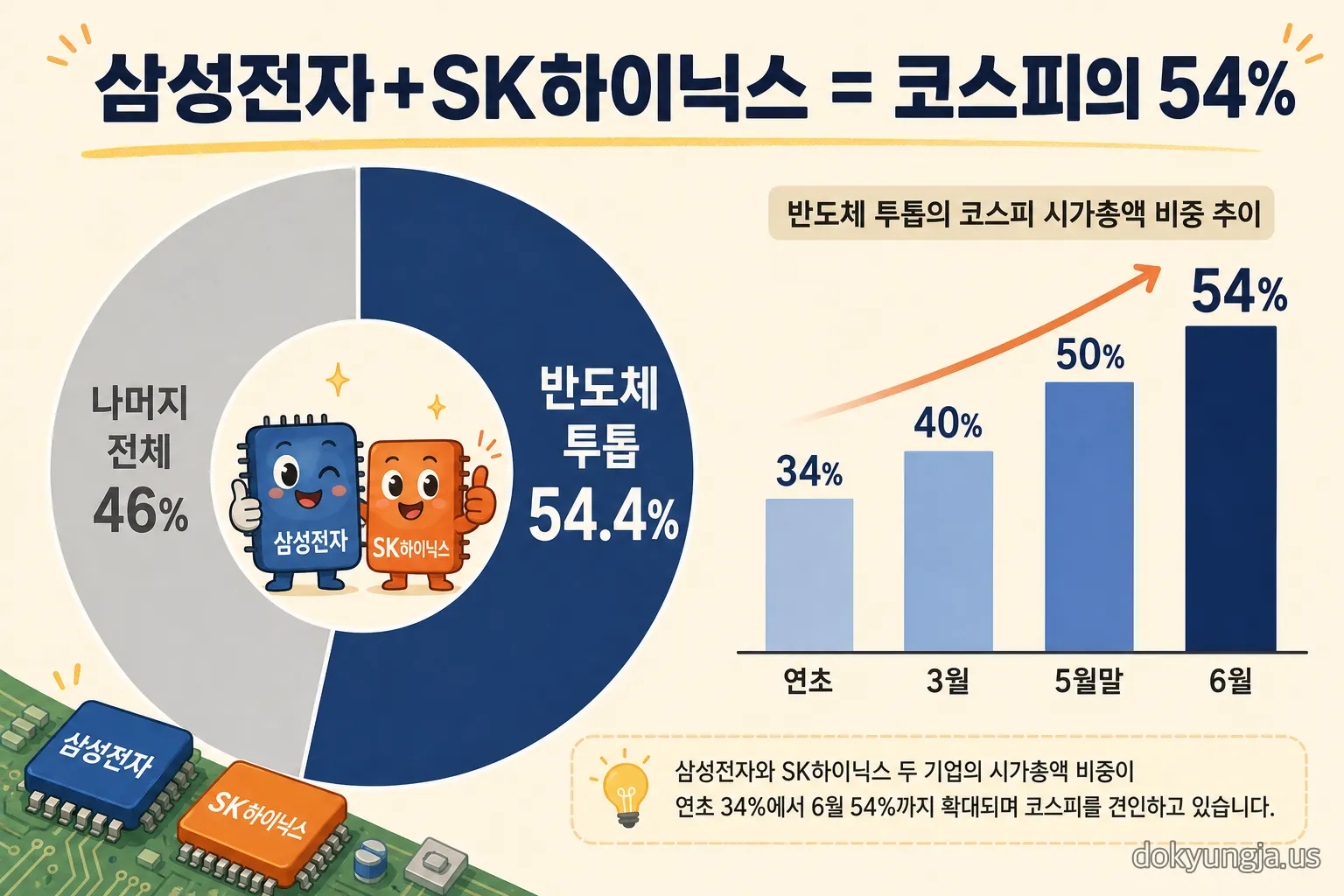 삼성전자 SK하이닉스 합산 시총이 코스피의 54%를 차지하는 반도체 쏠림 인포그래픽