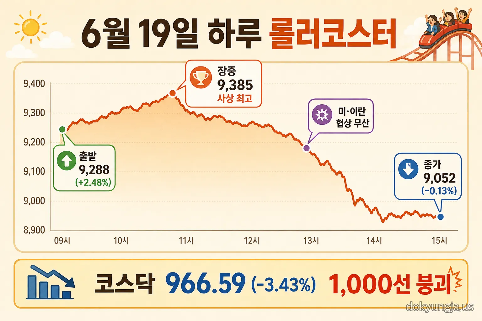 6월 19일 코스피 장중 9385 신고가 후 미이란 협상 무산으로 반락한 일중 흐름 인포그래픽