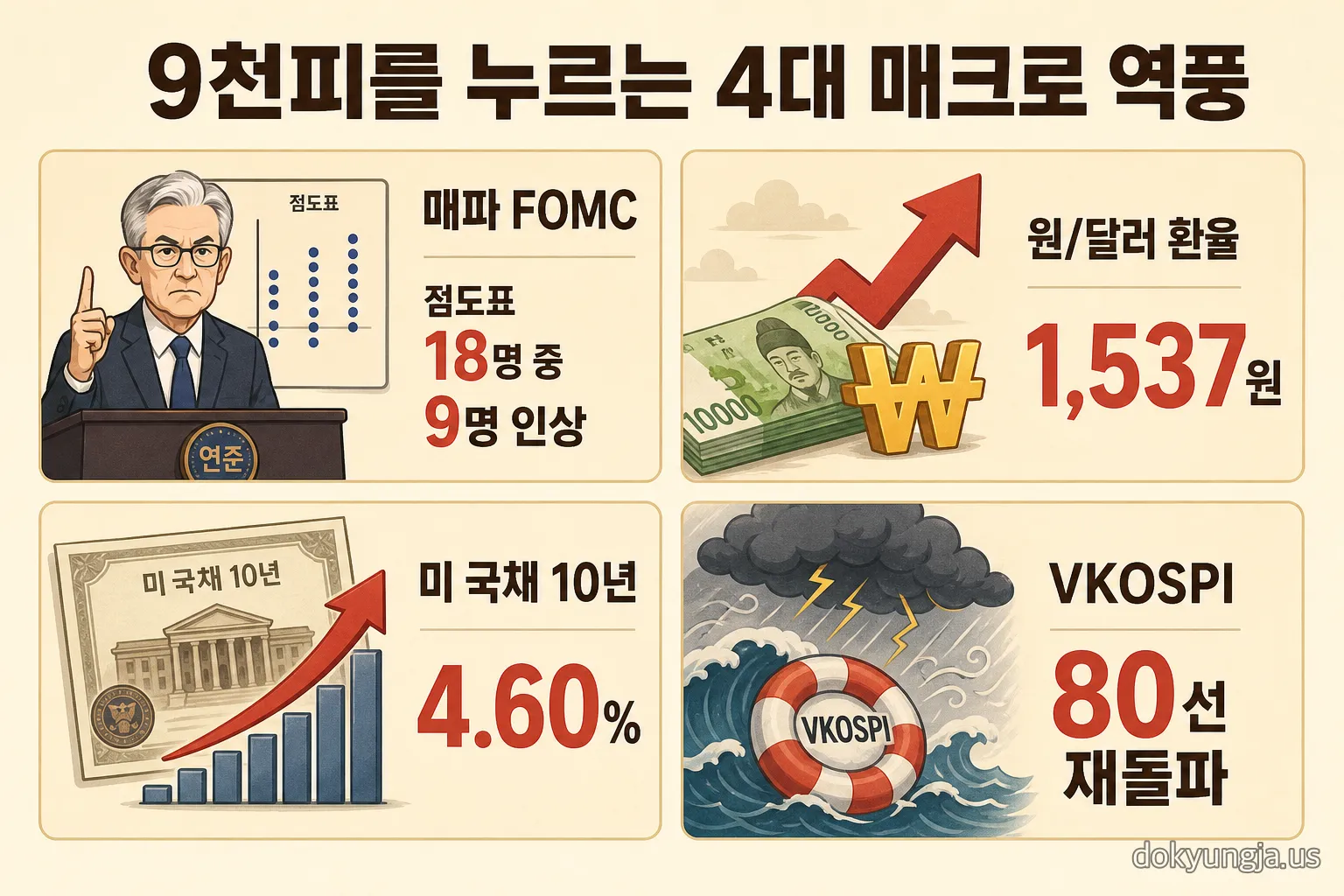 매파 FOMC 환율 1537 미국채 4.6% VKOSPI 80 등 코스피를 누르는 4대 매크로 역풍 인포그래픽