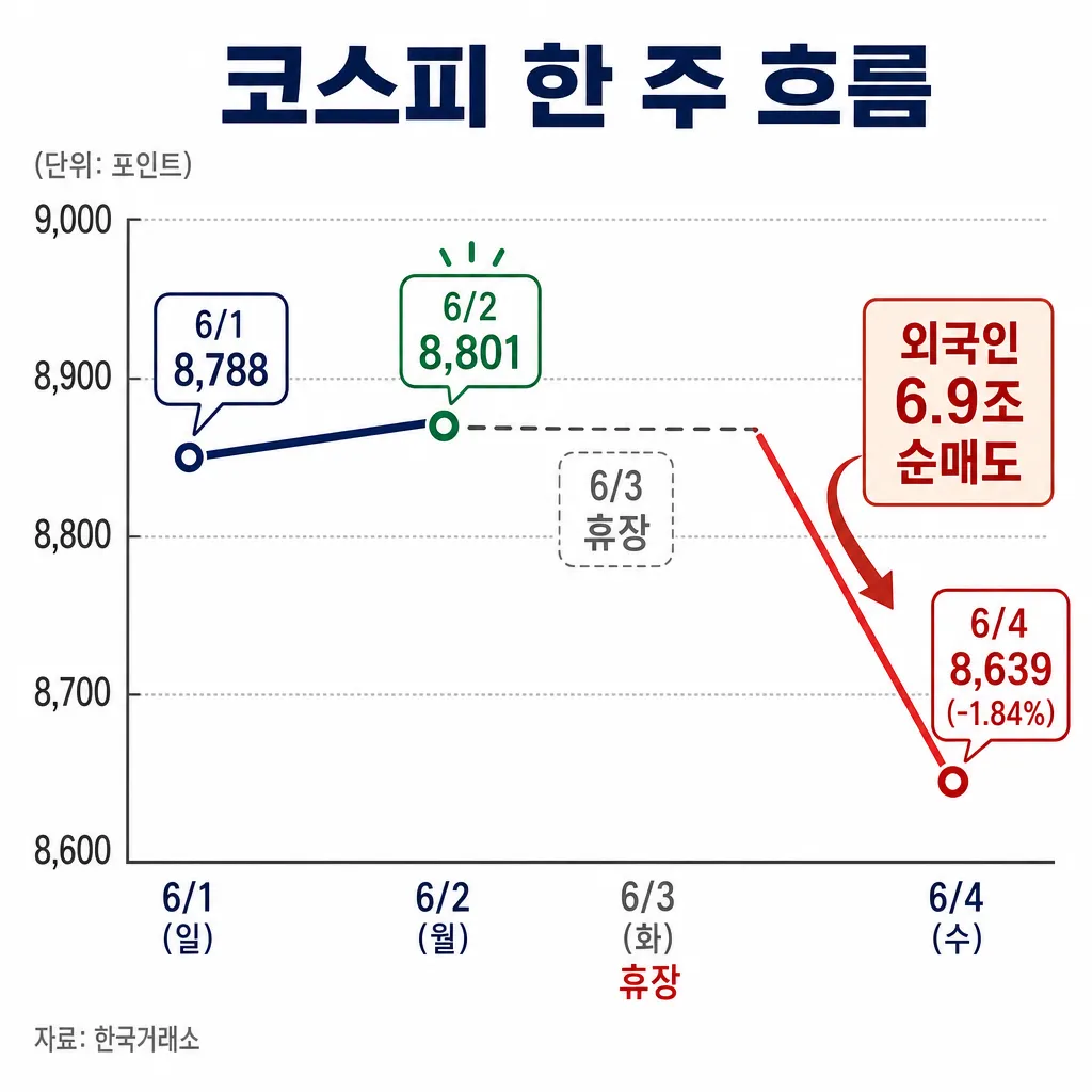 2026년 6월 1일 8788 사상최고에서 2일 8801 최고치 경신 후 3일 휴장, 4일 8639로 1.84퍼센트 하락한 코스피 주간 추이 선형 차트