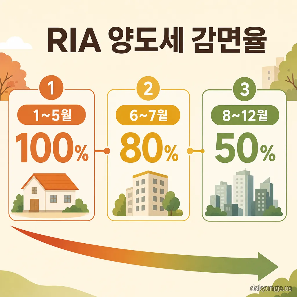 RIA 계좌 양도세 감면율이 2026년 15월 100%, 67월 80%, 8~12월 50%로 줄어드는 타임라인