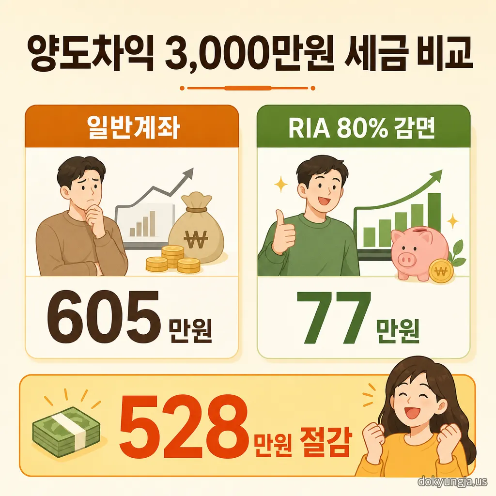 양도차익 3000만원일 때 일반계좌 605만원 대 RIA 80% 감면 77만원으로 528만원을 아끼는 비교 카드