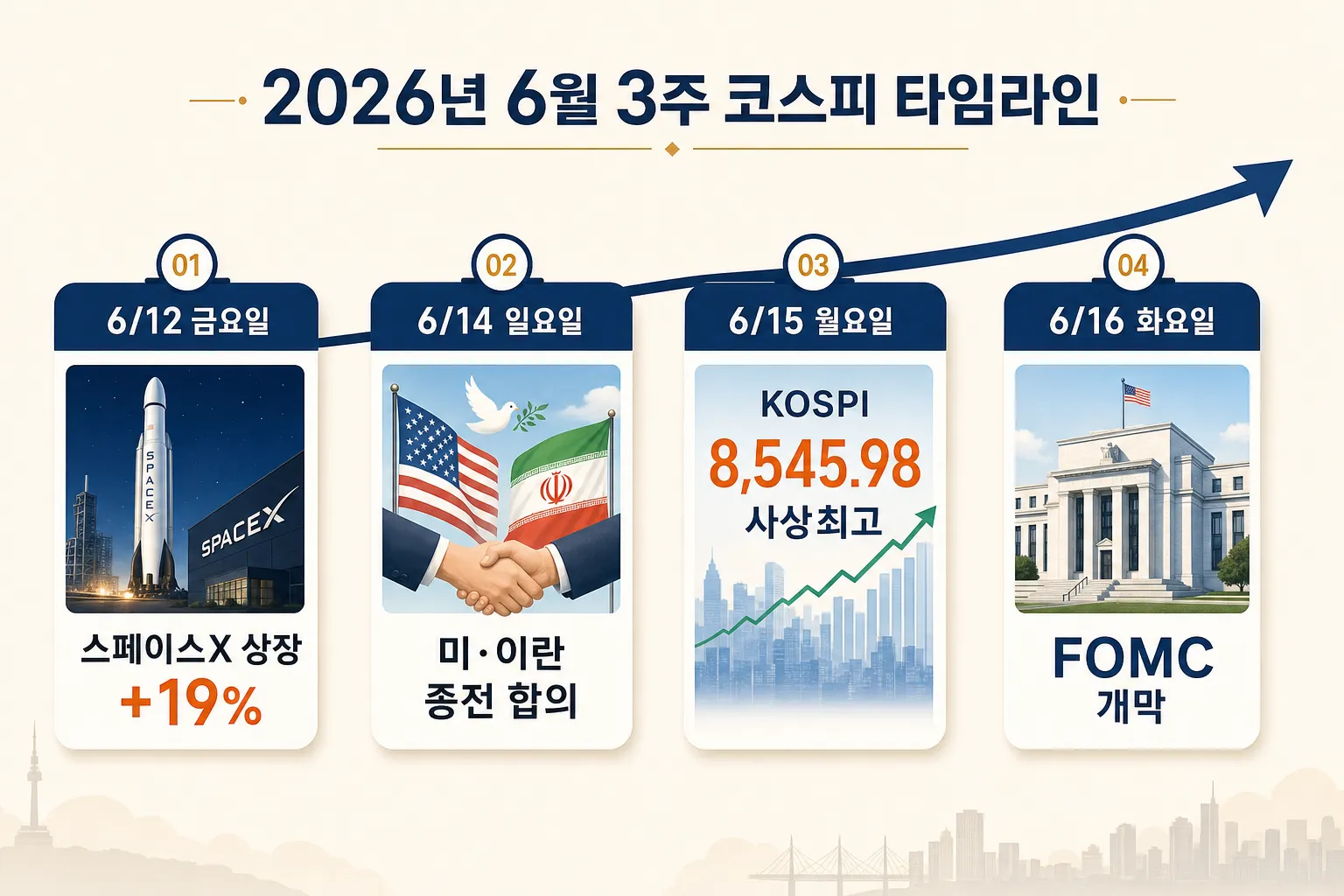 2026년 6월 3주 코스피 사상최고 타임라인 — 미·이란 종전 합의와 외국인 귀환